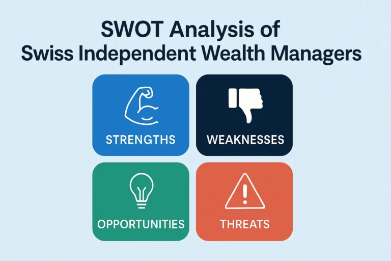 2x2 SWOT matrix graphic showing strengths, weaknesses, opportunities, and threats of Swiss independent wealth managers