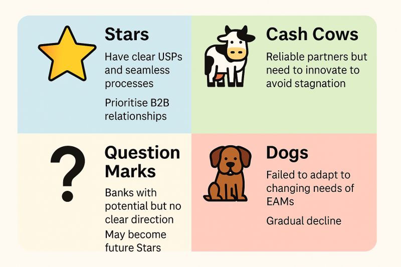 Eine 2x2 BCG-Matrix mit vier beschrifteten Quadranten: "Fragezeichen" (oben links, gelb), "Stern" (oben rechts, grün), "Hund" (unten links, orange) und "Cash Cow" (unten rechts, lila). Die vertikale Achse steht für das Marktwachstum (wachsend bis reif) und die horizontale Achse für den Marktanteil (niedrig bis hoch).