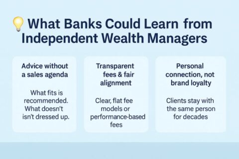 Eine Grafik mit drei Spalten, die die wichtigsten Vorteile unabhängiger Vermögensverwalter gegenüber traditionellen Banken hervorhebt: unvoreingenommene Beratung, transparente Gebühren und dauerhafte persönliche Beziehungen.