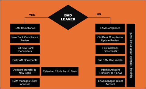 Diagramm des Kundenübertragungsprozesses für den Bad-Leaver-Status im Private Banking mit zwei Entscheidungspfaden