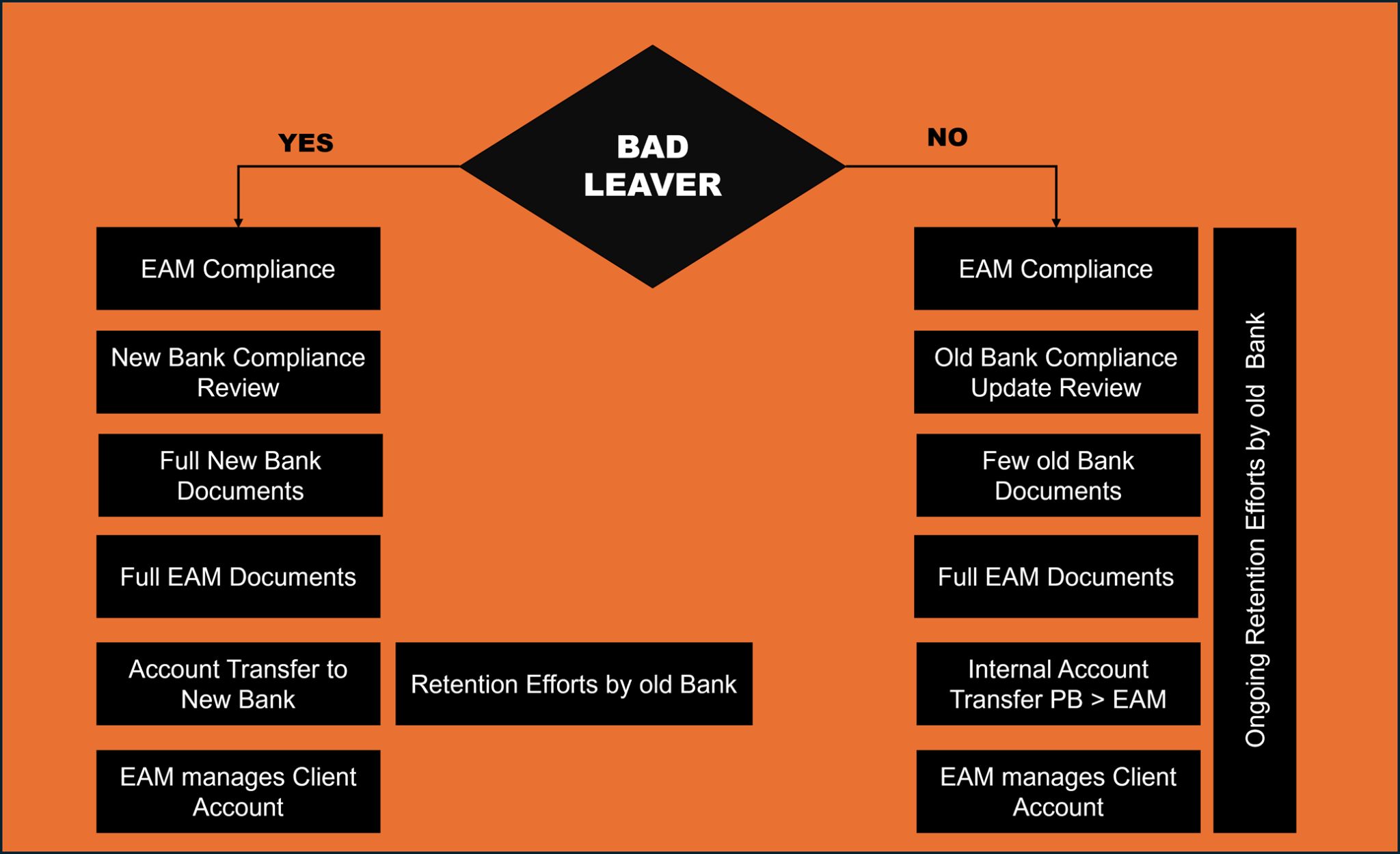 Diagram showing client transfer process for bad leaver status in private banking with two decision pathways