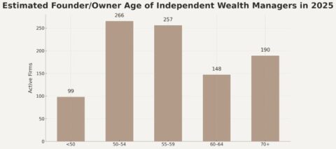 Das Balkendiagramm zeigt das geschätzte Alter der Gründer oder Eigentümer von unabhängigen Vermögensverwaltern im Jahr 2025, wobei die meisten zwischen 50 und 59 Jahre alt sind.