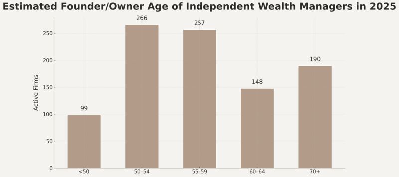 Das Balkendiagramm zeigt das geschätzte Alter der Gründer oder Eigentümer von unabhängigen Vermögensverwaltern im Jahr 2025, wobei die meisten zwischen 50 und 59 Jahre alt sind.