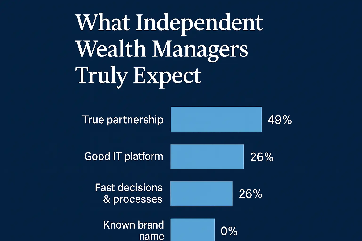 Infografik, die zeigt, worauf unabhängige Vermögensverwalter bei der Wahl einer Depotbank in der Schweiz am meisten Wert legen, darunter Partnerschaft, Stabilität der Plattform und schnelle Prozesse.